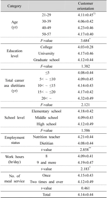 Table  5.  Correlation  between  emotional  labor,  organizational  commitment  and  turnover  intention,  customer  orientation