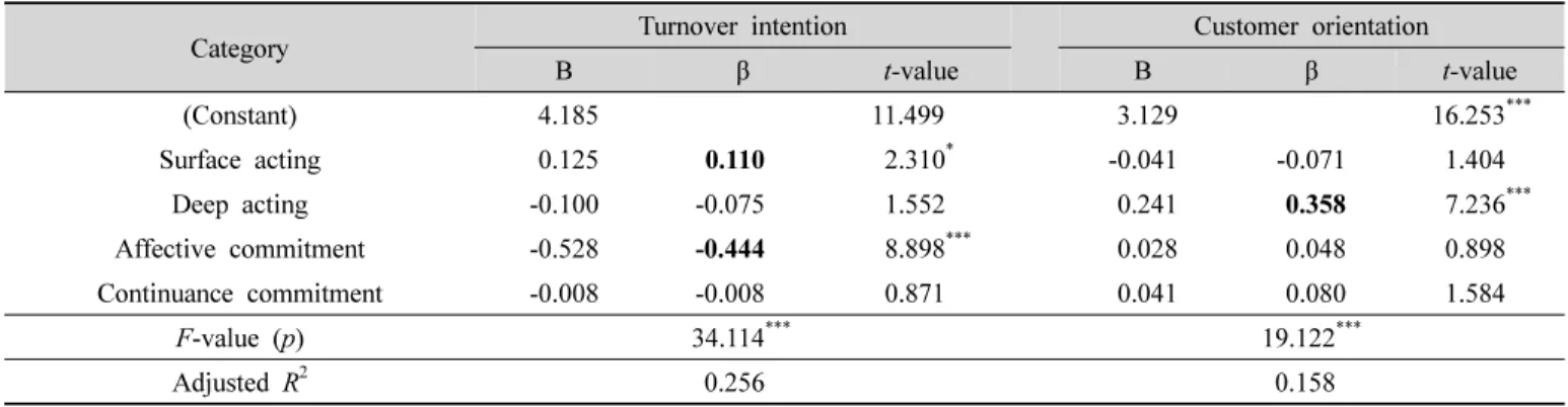 Table  6.  Contribution  of  emotional  labor  and  organizational  commitment  to  turnover  intention  and  customer  orientation