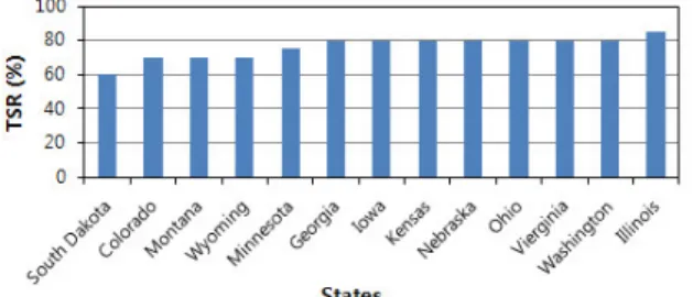 Fig. 1 TSR Standard Values Depending on States in U.S