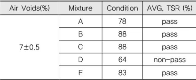 Table 3. TSR Evaluation of Wetted and Freeze-Thaw Cycled Field Mixture by Korean Standard Air Voids(%) Mixture Condition AVG