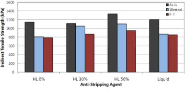 Fig. 3 Tensile Strength Depending on the Ration and Types of Anti Stripping Agent (H)