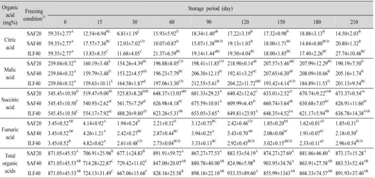 Table 4. Changes in organic acid contents of welsh onion with different freezing conditions during storage for 7 months at -20 o C