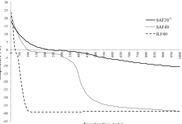 Fig. 1. Freezing curve of welsh onion with different freezing conditions.  1)  SAF20: still-air freezing at -20 o C; SAF40: still-air freezing at  -40 o C;  ILF40:  immersed  liquid  freezing  at  -40 o C.