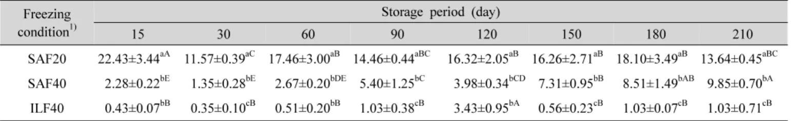 Table  1.  Changes  in  thawing  loss  of  welsh  onion  with  different  freezing  conditions  during  storage  for  7  months  at  -20 o C