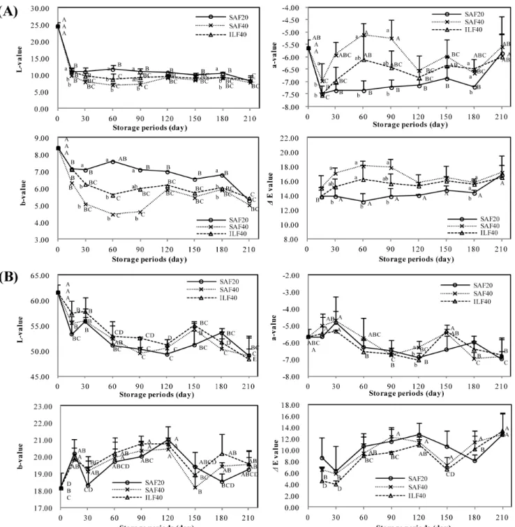 Fig. 2. Changes in Hunter's color value and delta E value of welsh onion (A-leaf part, B-white part) with different freezing conditions  during  storage  for  7  months  at  -20 o C.