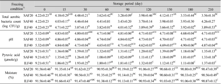 Table  2.  Changes  in  total  aerobic  bacterial  counts,  pH,  pyruvic  acid  and  moisture  content  of  welsh  onion  with  different  freezing conditions  during  storage  for  7  months  at  -20 o C