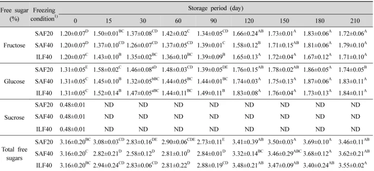Table  3.  Changes  in  free  sugar  contents  of  welsh  onion  with  different  freezing  conditions  during  storage  for  7  months  at  -20 o C