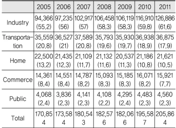 Fig. 1 Economic Mitigation Potential of Greenhouse Gas 