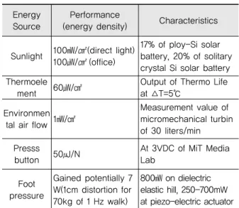 Table 3. Energy Source Types