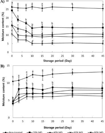 Table  1.  Water  activities  of  tart  made  with  molecular  press  dehydrated  purple  sweet  potatoes  with  different  concentrations  of  maltodextrin  (MD)  as  a  dehydrating  agent  during  storage