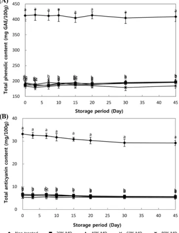 Fig.  2.  Total  phenolic  content  (A)  and  anthocyanin  content  (B) of  tarts  made  with  molecular  press  dehydrated  purple  sweet  potatoes  with  different  concentrations  of  maltodextrin  as  a  dehydrating agent for 45 days