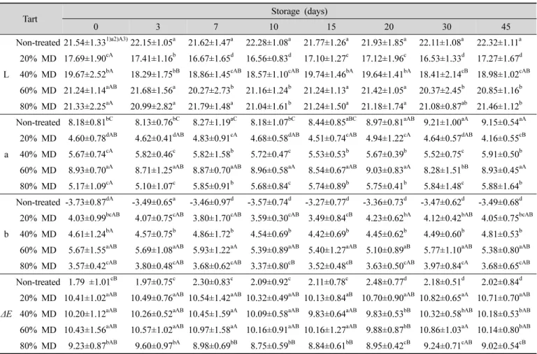 Table 2. Color of cross section of tarts made with molecular press dehydrated purple sweet potatoes with different concentrations  of  maltodextrin  (MD)  as  a  dehydrating  agent  during  storage