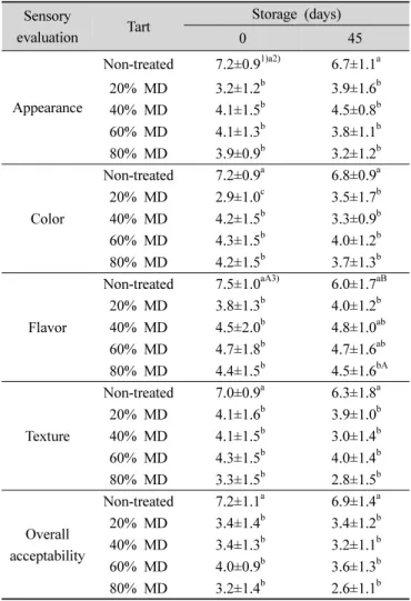 Table 3. Sensory evaluation of tarts made with molecular press  dehydrated  purple  sweet  potato  with  different  concentrations  of  maltodextrin  (MD)  as  a  dehydrating  agent
