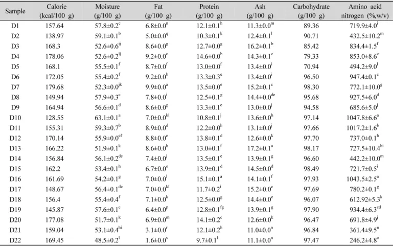 Table 2. Analysis of proximate compositions and amino acid nitrogen content in traditional and commercial soybean pastes (Deonjang)