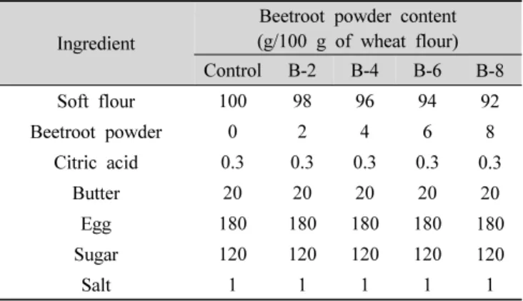 Table 1. Formulas for sponge cake prepared with different levels of  beetroot  powder