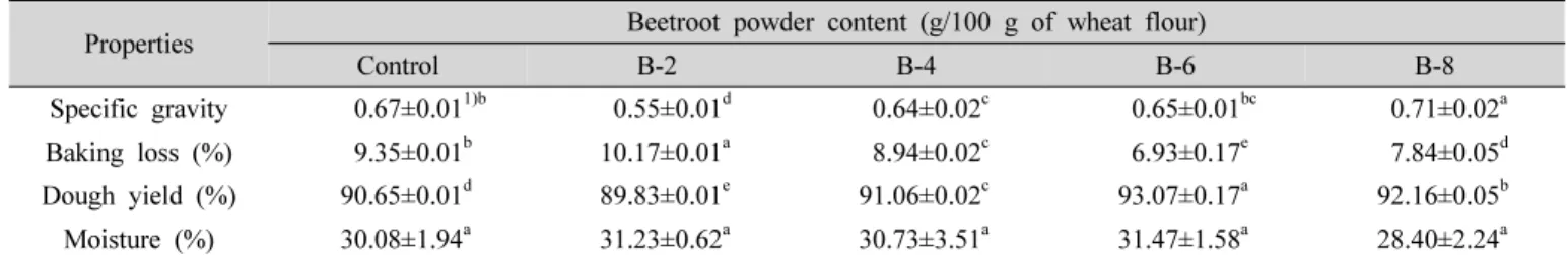 Table 2. Specific gravity, baking loss, dough yield and moisture content of sponge cake with different levels of beetroot powder