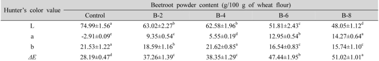 Table  4.  Color  values  of  sponge  cake  with  different  levels  of  beetroot  powder