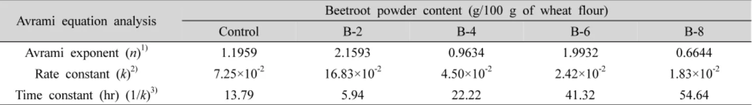 Table  7.  Sensory  properties  of  sponge  cake  with  different  levels  of  beetroot  powder