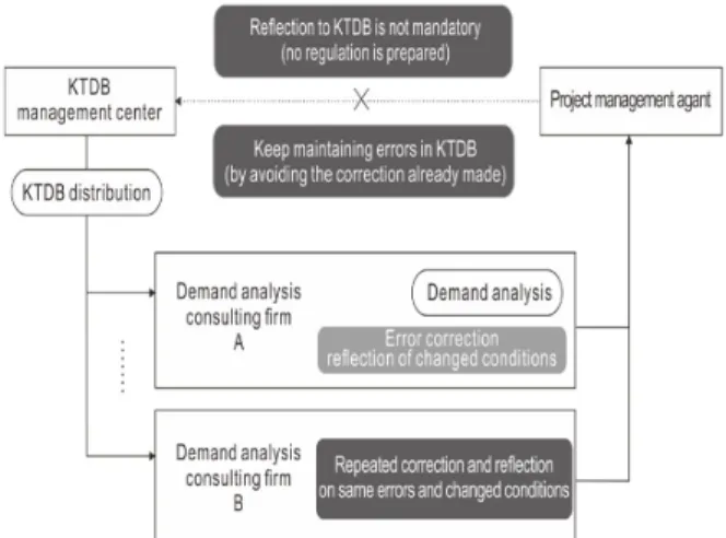 Fig. 6 Layout of the KTDB Related Work Procedure  and the Lack of Administrative Regulations on  Verification and Feedback