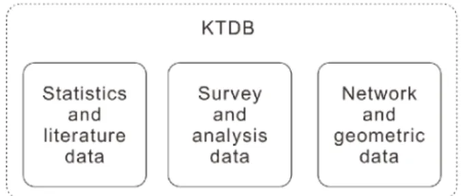 Fig. 1 KTDB Data Groups in General