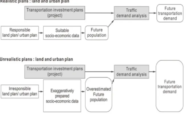 Fig. 3 Effects of Future Land and Urban Development  Plans on Transportation Demand Analysis