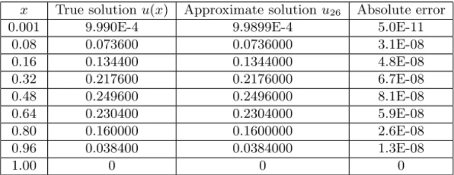 Table 1. Numerical results for example 1(n = 26).