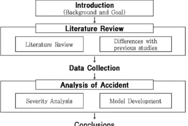 Fig. 1 Research Flow