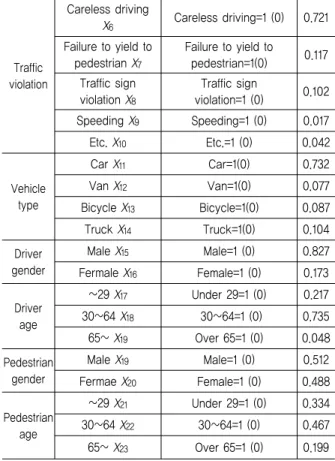Table 5. Analysis of Pedestrian Accident Severity