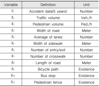 Table 6. Definition of Variables