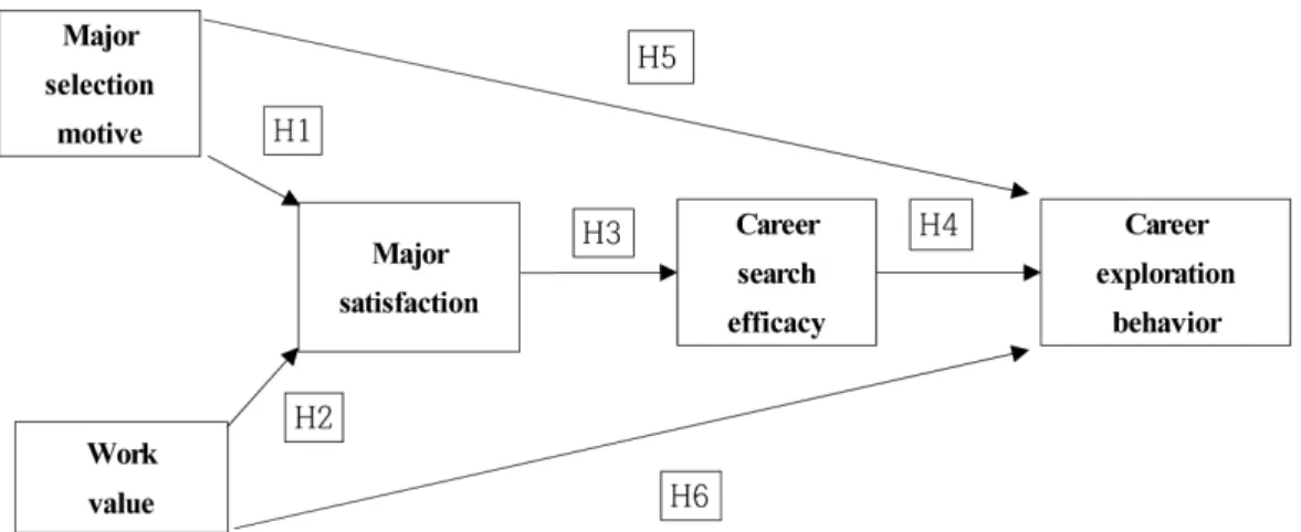 Fig.  1.  Research  model.  고,  총 400부의 설문지 중 불성실한 설문지를 제외하고  총 342부로 최종 분석하였다. 2. 조사내용 및 방법 전공선택동기와  전공만족도와의  영향관계에  관한  가 설 설정[H1]은 전공선택동기는 전공만족도에 유의한 영 향을 미친다는 연구결과(Han YJ &amp; Lee JH 2013)를 토대 로 하여 설정하였다