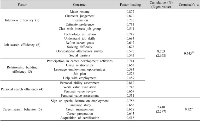 Table  3.  Reliability  and  factor  analysis  of  independent  variables
