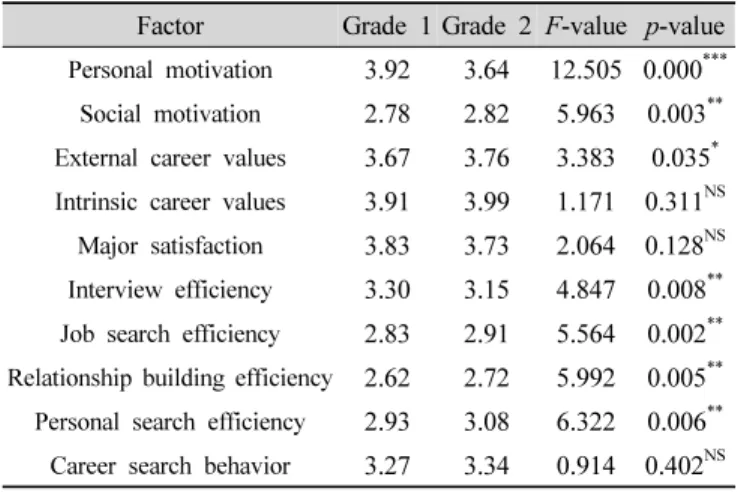 Table  4.  t-test  between  of  major  and  factors