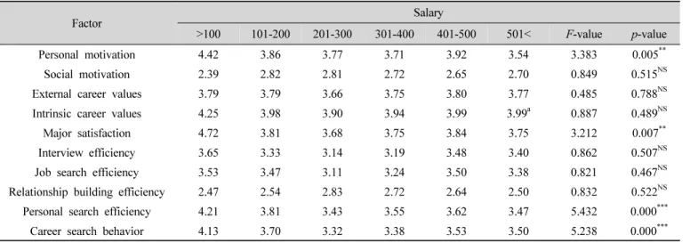 Table  6.  ANOVA  between  of  monthly  income  and  factors (KRW 1,000)