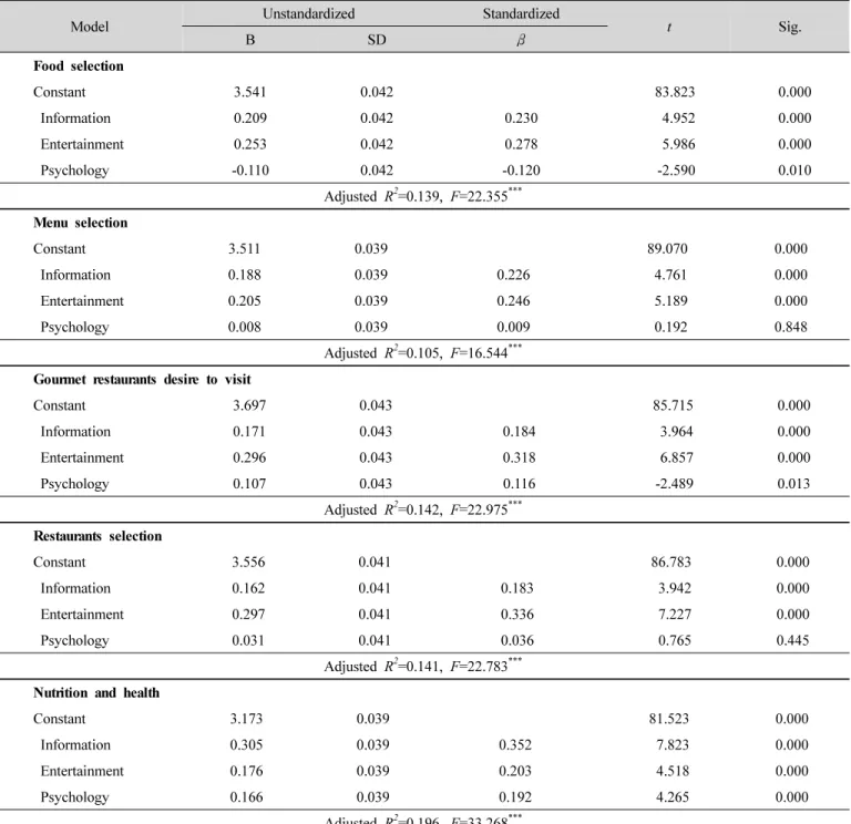 Table  6.  The  effect  of  ‘Cookbang’  program  watching  motivations  on  behavior  after  watching
