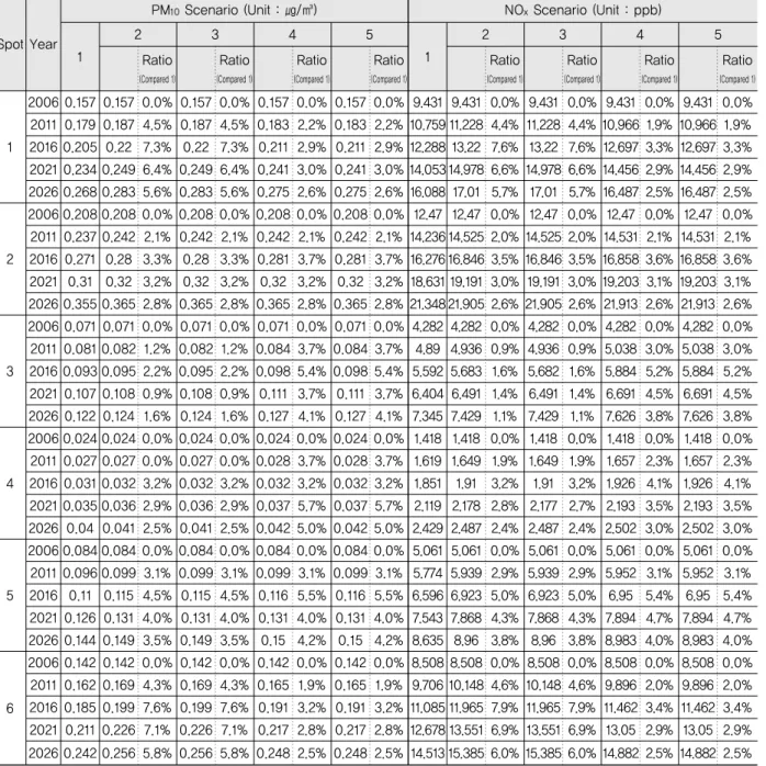 Table 12. PM 10 , NO x  Mean Concentrations