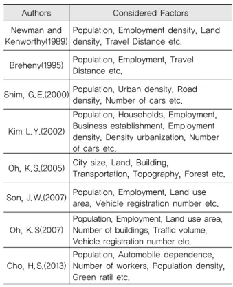 Table 1. Related Factors of Development Density
