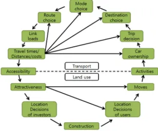 Fig. 1 Land-use Transport Feedback Cycle (Wegener, 2004)