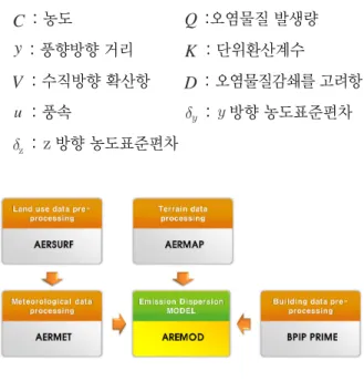 Fig. 3 The Structure of the Model (AERMOD)