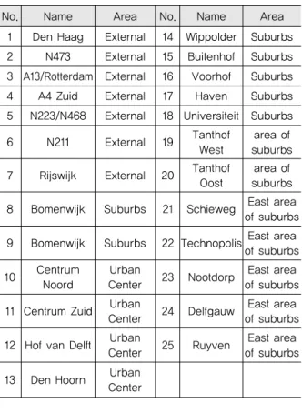 Table 3. Spatial Configuration (the Delft city)
