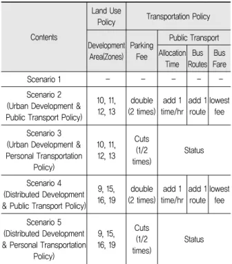 Table 6. Results of Regional Land Use Area (Unit: km 2 ) Area Year Scenario 1Scenario 2 Scenario 3 Scenario 4 Scenario 5