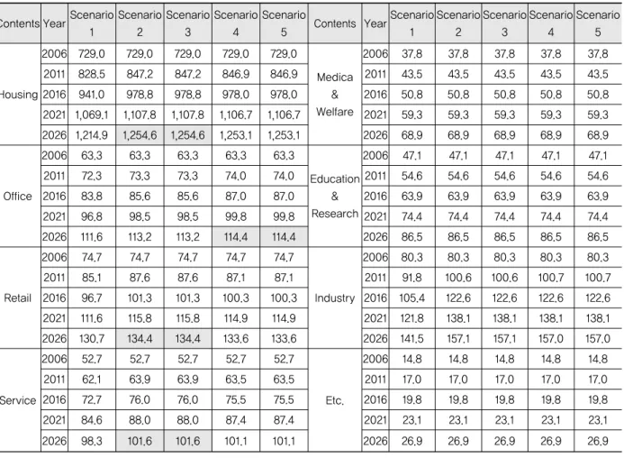 Table 9. Air Emissions(PM 10 ) of Land Use Types