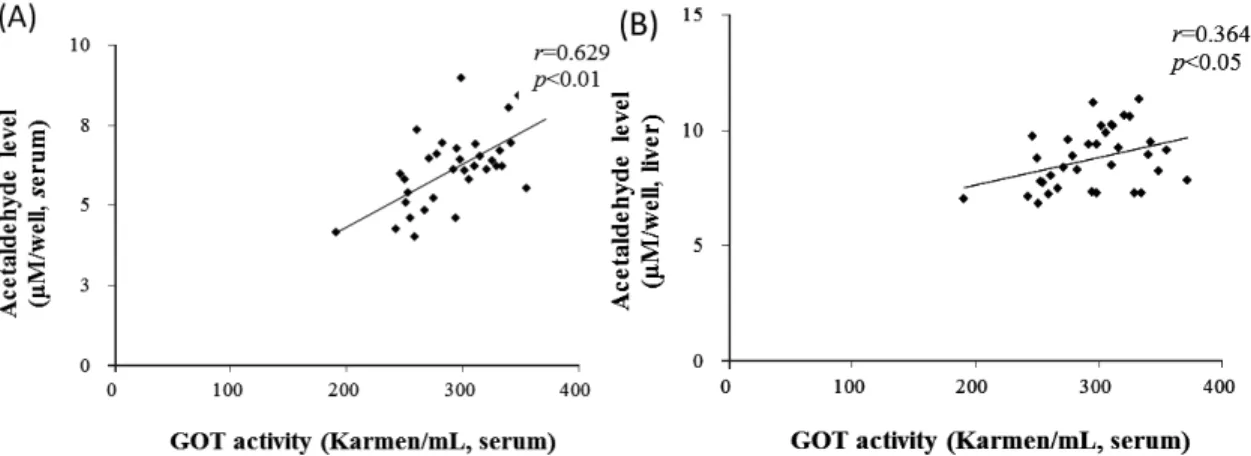 Fig.  7.  Correlation  between  serum  GOT  activity  and  serum  acetaldehyde  (A)  and  hepatic  (B)  acetaldehyde  level.EJ 2006)