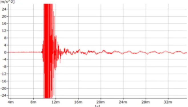 Fig. 5 Time-Function for One Wave Signal