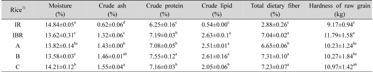 Table  1.  Compositional  analysis  and  hardness  of  Ilmi  white  and  brown  rice,  and  soft  brown  rices하였고 평가원은 각각 시료의 색(color),  윤기(glossiness), 