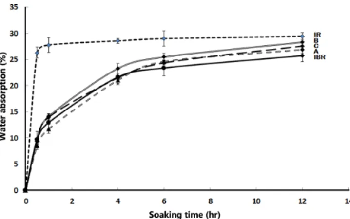 Fig. 1. Water absorption of Ilmi white rice (IR), Ilmi brown rice (IBR) and soft brown rices, A, B, C grains during soaking times.
