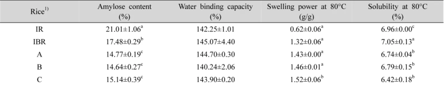 Table  2.  Physicochemical  properties  of  Ilmi  white  and  brown  rice,  and  soft  brown  rice  flours 