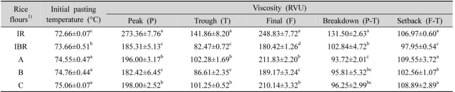 Table  4.  Pasting  properties  of  Ilmi  white  and  brown  rice,  and  soft  brown  rice  flours 2) 쌀가루의 호화특성