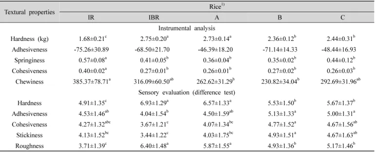 Table  5.  Textural  properties  of  cooked  white  and  brown  rice,  soft  brown  rice  using  texture  analyzer  and  sensory  difference  test
