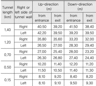 Fig. 2 Relative Humidity at each Location in according  with Different Tunnel Length (Summer)