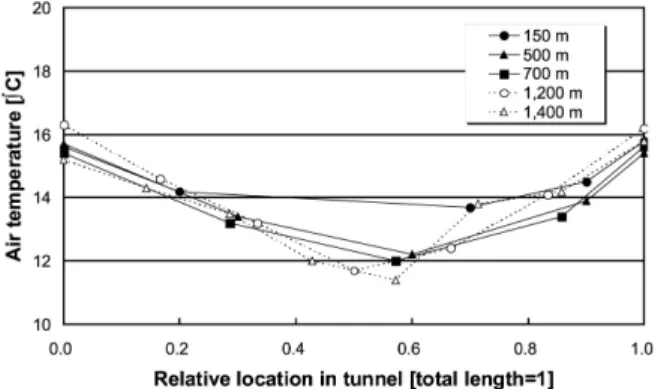 Fig. 5 RH Ratio at each Location in according with  Different Tunnel Length (Fall)